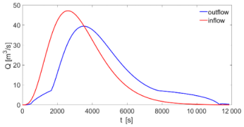 Inflow/Outflow Hydrograph